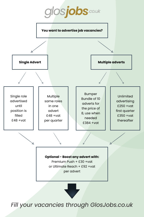 Advertising your job in Gloucestershire on GlosJobs.co.uk